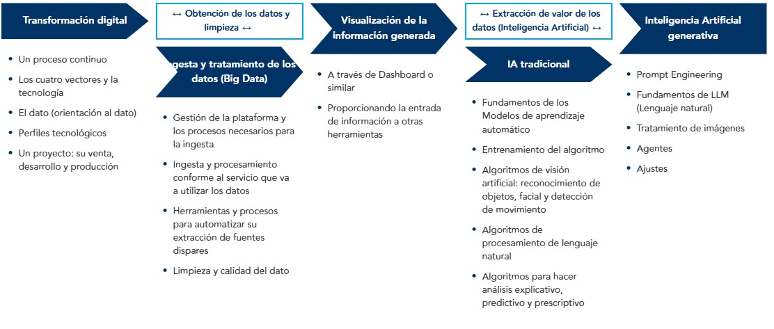 Flujo de Valor de Datos