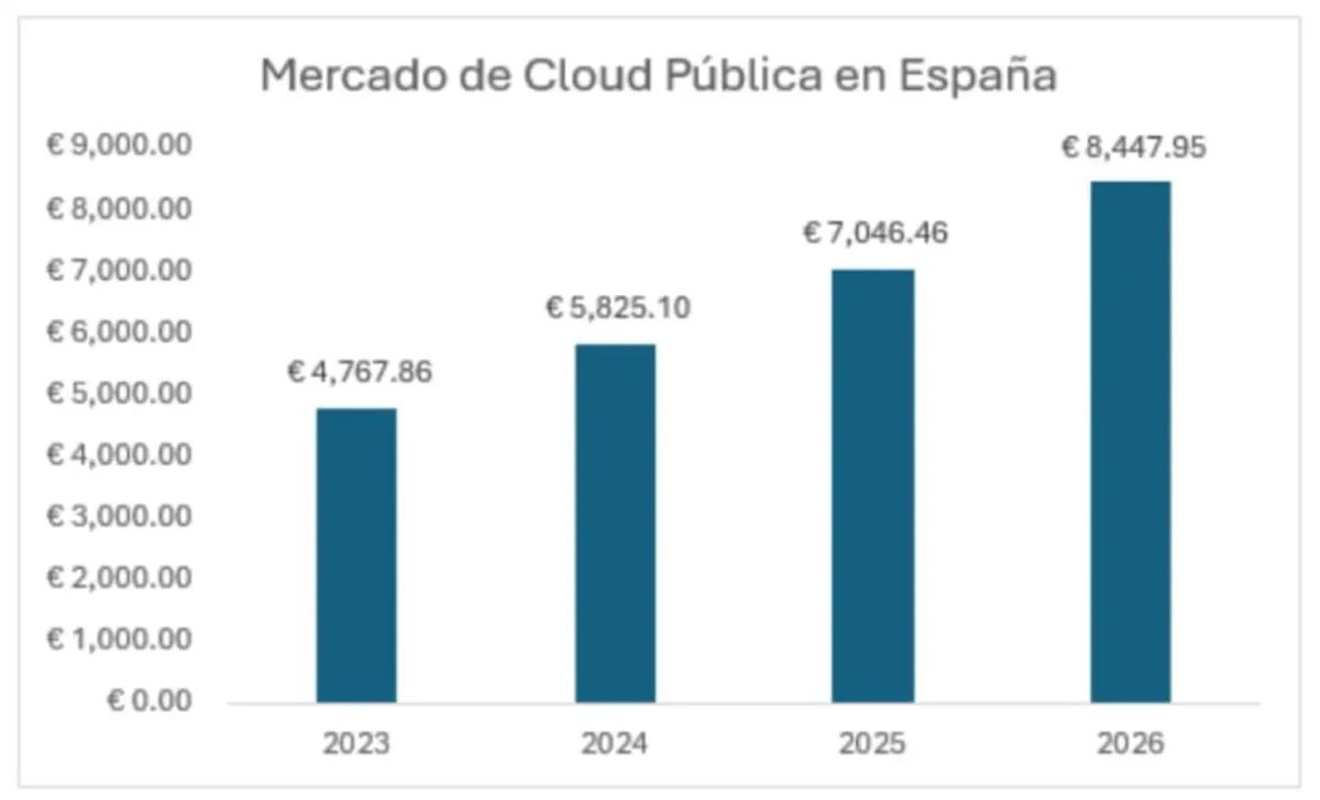 Mercado Cloud Pública España IDC