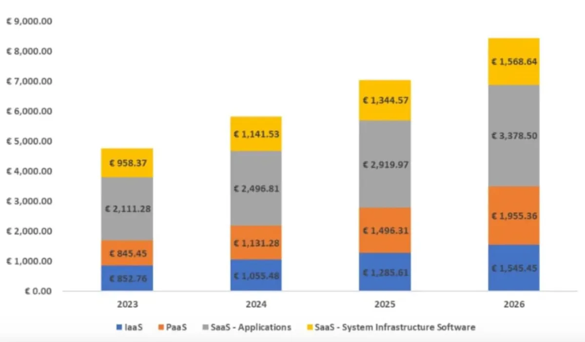 Servicios Cloud España IDC